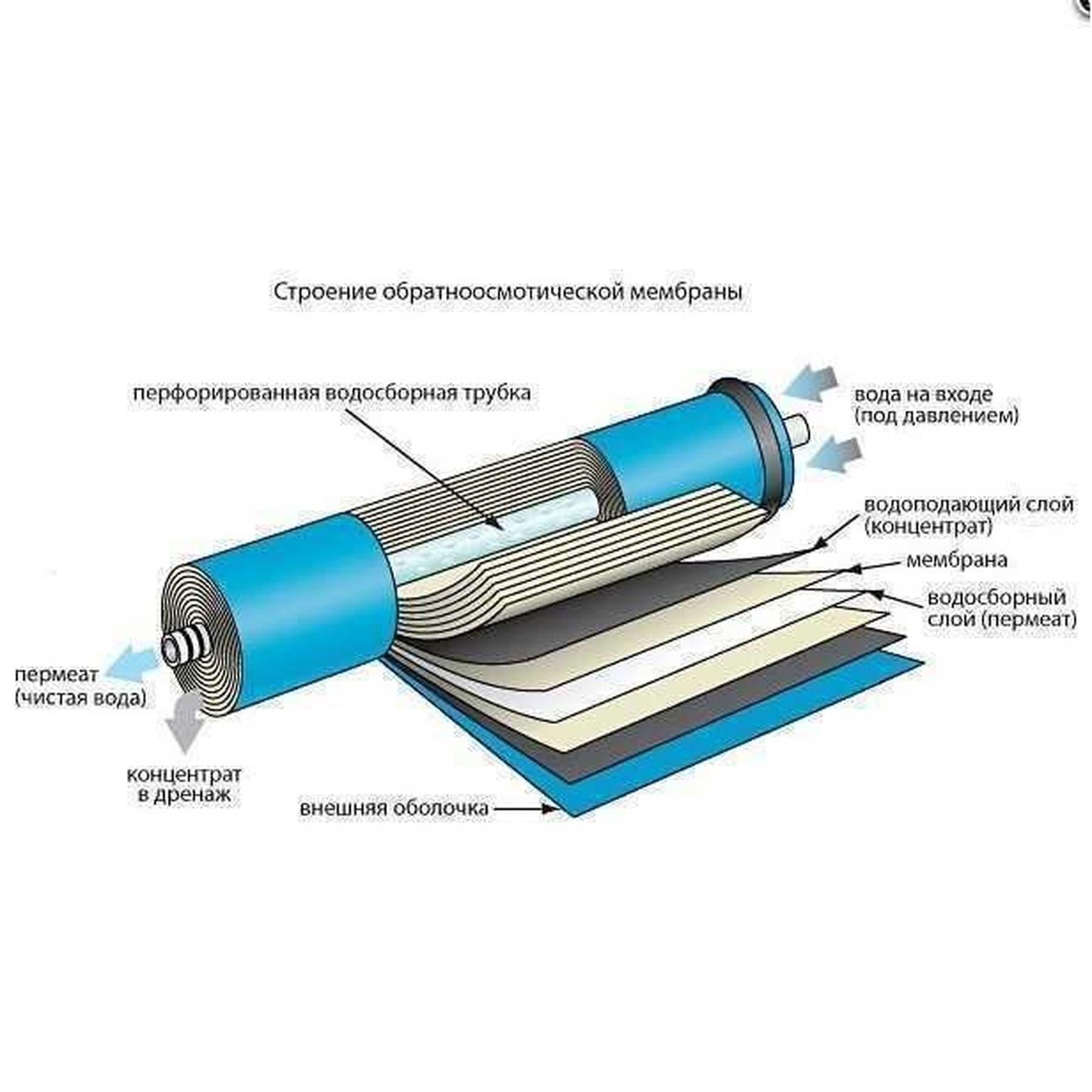 Мембрана для систем зворотного осмосу Filmtec 75G, (BW60)TW30-1812-75HR 2