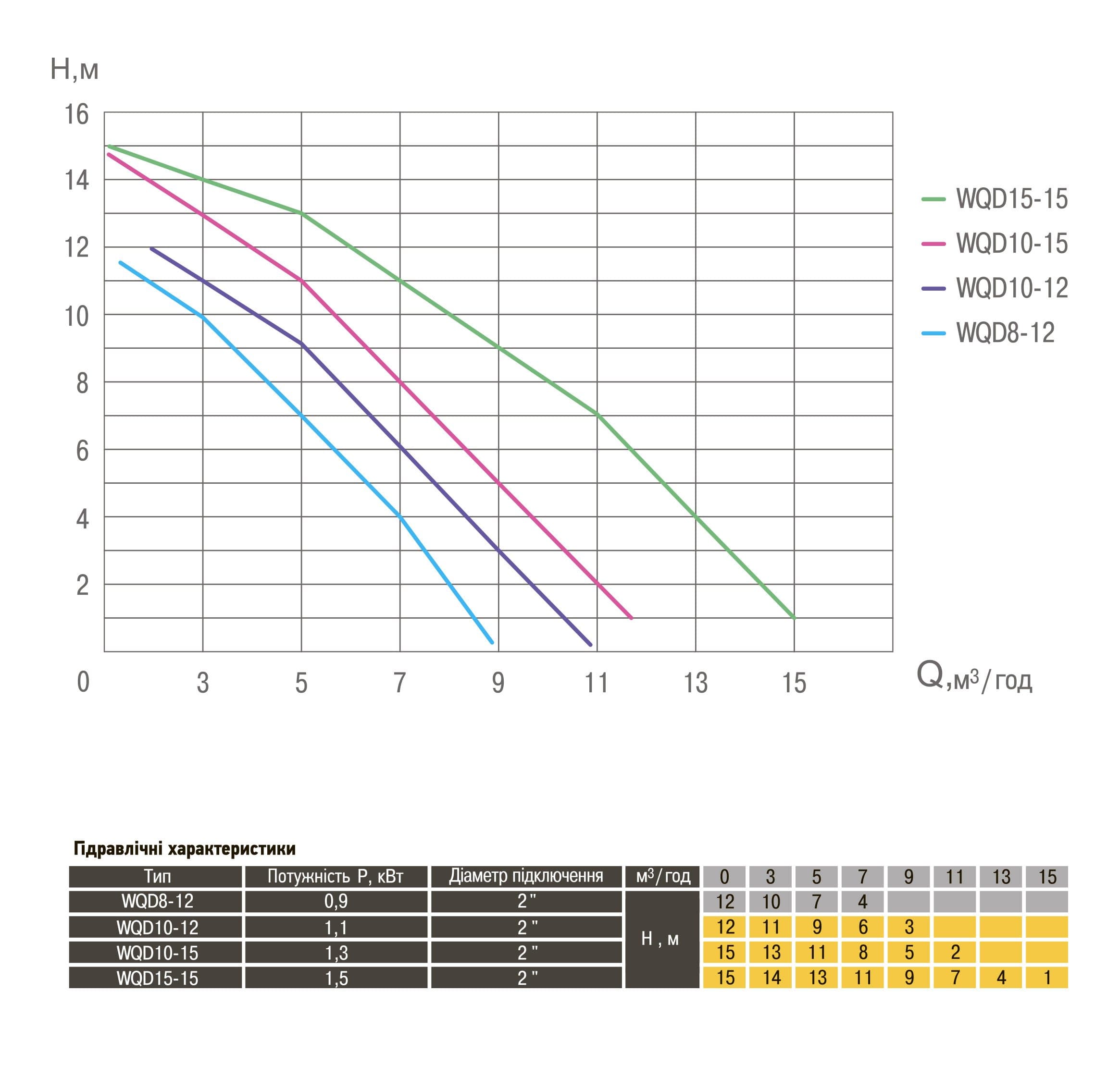 Насос фекальний  Optima WQD15-15 1,5кВт 7