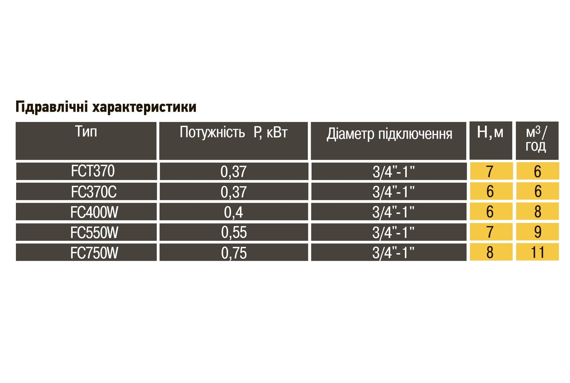 Насос дренажний Optima FC750W 0,75кВт 5