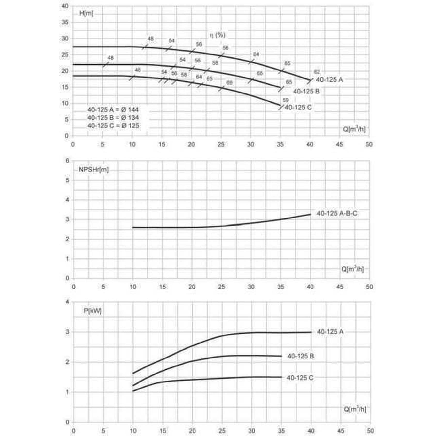Насос моноблочний IR 40-125A 3,0 кВт SAER (40 м3/год, 27,5 м) 3